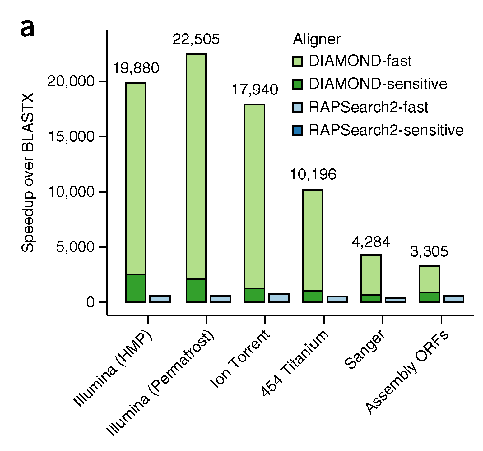 DIAMOND A game changer? DIAMOND A game changer?